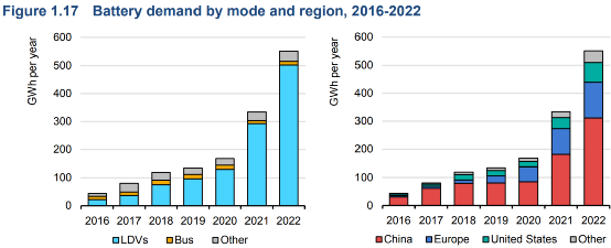 全球電動汽車展望(2023年)-電池趨勢 全球電動汽車展望(2023年)-電池趨勢