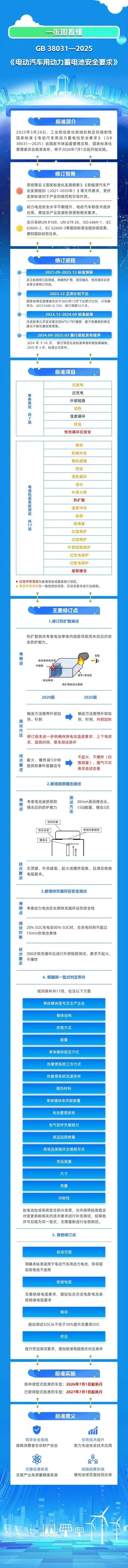 新國標(biāo)要求動力電池不起火不爆炸,工信部官方解讀來了 新國標(biāo)要求動力電池不起火不爆炸,工信部官方解讀來了